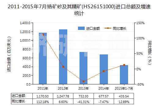 2011-2015年7月鋯礦砂及其精礦(HS26151000)進(jìn)口總額及增速統(tǒng)計(jì)